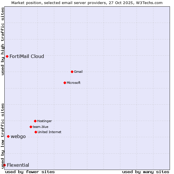 Market position of webgo vs. FortiMail Cloud vs. Flexential