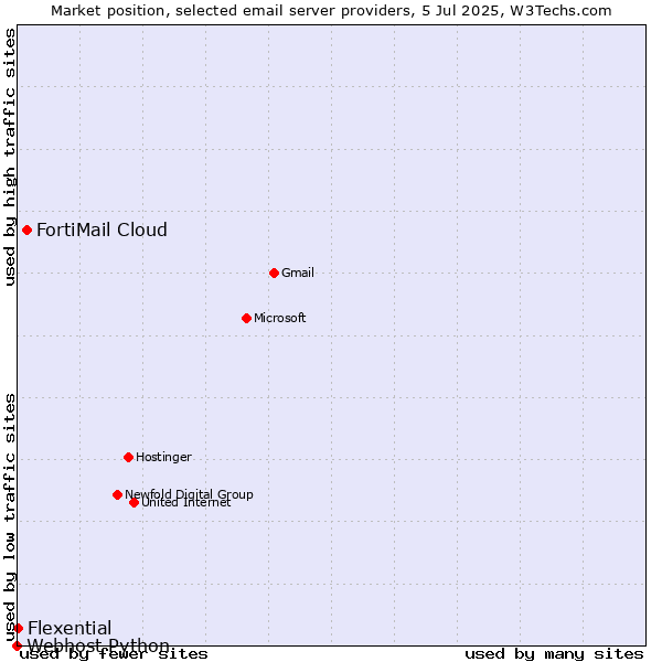 Market position of FortiMail Cloud vs. Flexential vs. Webhost Python