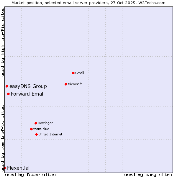 Market position of Forward Email vs. easyDNS Group vs. Flexential