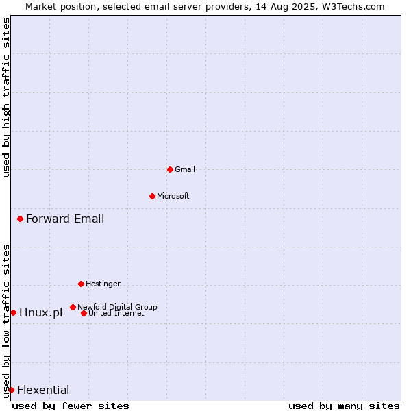 Market position of Forward Email vs. Linux.pl vs. Flexential