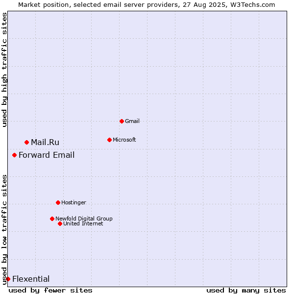 Market position of Mail.Ru vs. Forward Email vs. Flexential