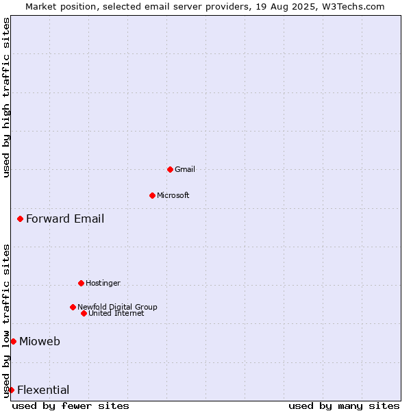 Market position of Forward Email vs. Mioweb vs. Flexential