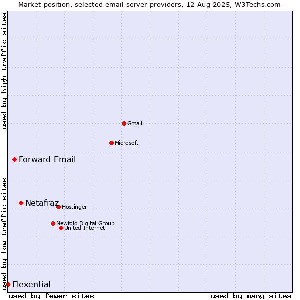 Market position of Netafraz vs. Forward Email vs. Flexential