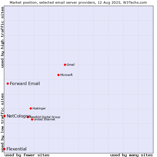 Market position of Forward Email vs. NetCologne vs. Flexential