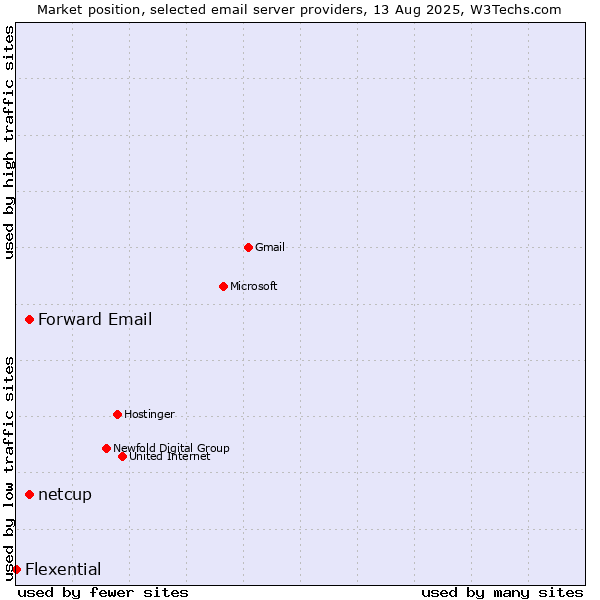 Market position of Forward Email vs. netcup vs. Flexential