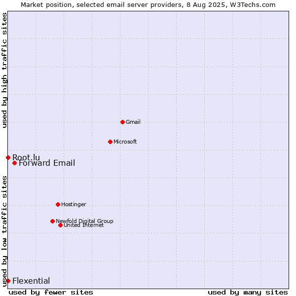 Market position of Forward Email vs. Root.lu vs. Flexential