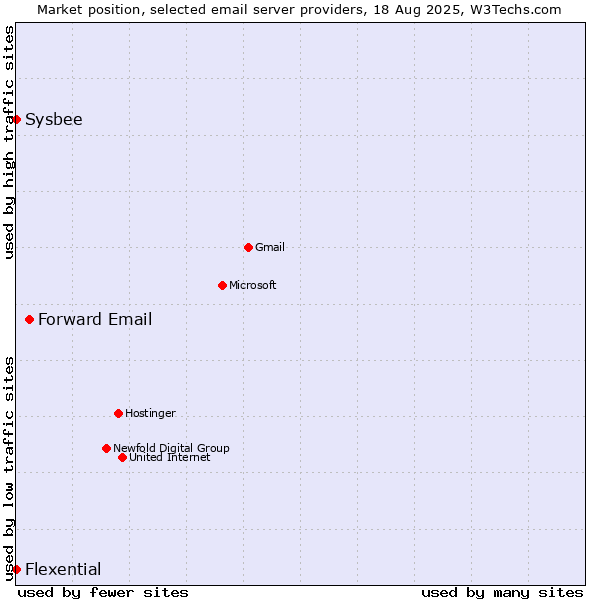 Market position of Forward Email vs. Sysbee vs. Flexential