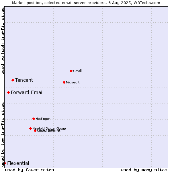 Market position of Tencent vs. Forward Email vs. Flexential