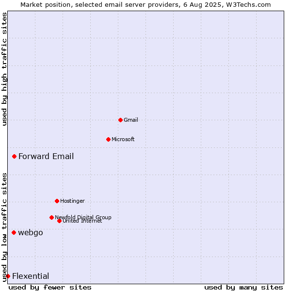 Market position of Forward Email vs. webgo vs. Flexential