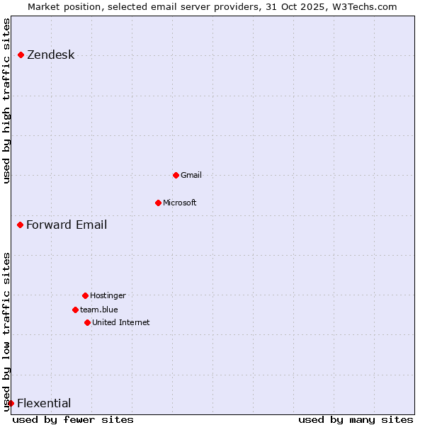 Market position of Zendesk vs. Forward Email vs. Flexential