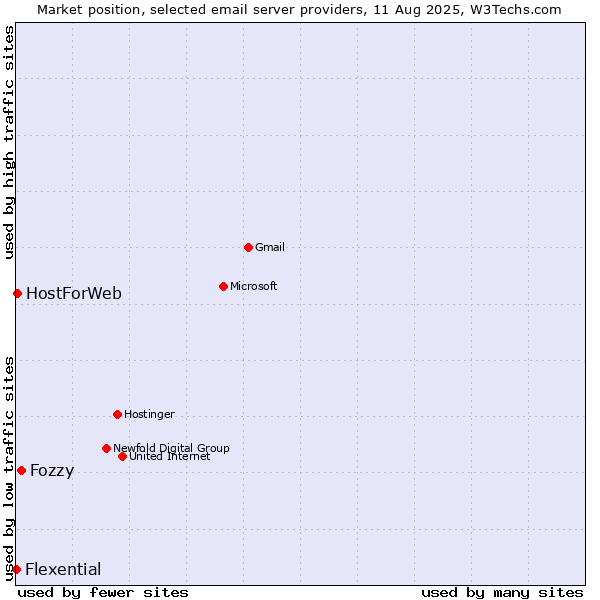 Market position of Fozzy vs. HostForWeb vs. Flexential