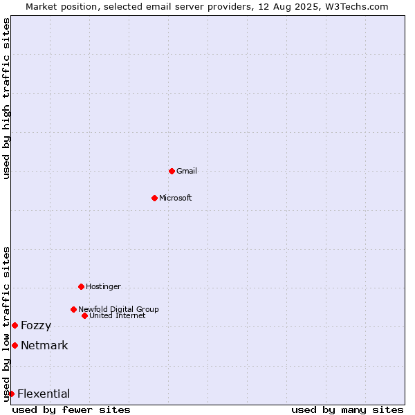Market position of Fozzy vs. Netmark vs. Flexential
