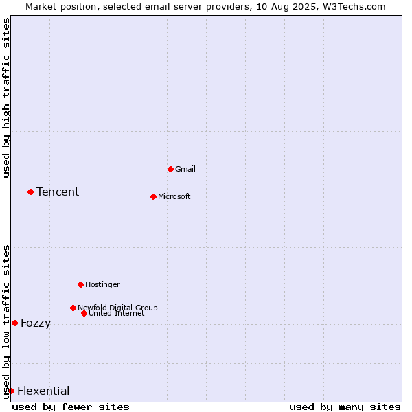 Market position of Tencent vs. Fozzy vs. Flexential