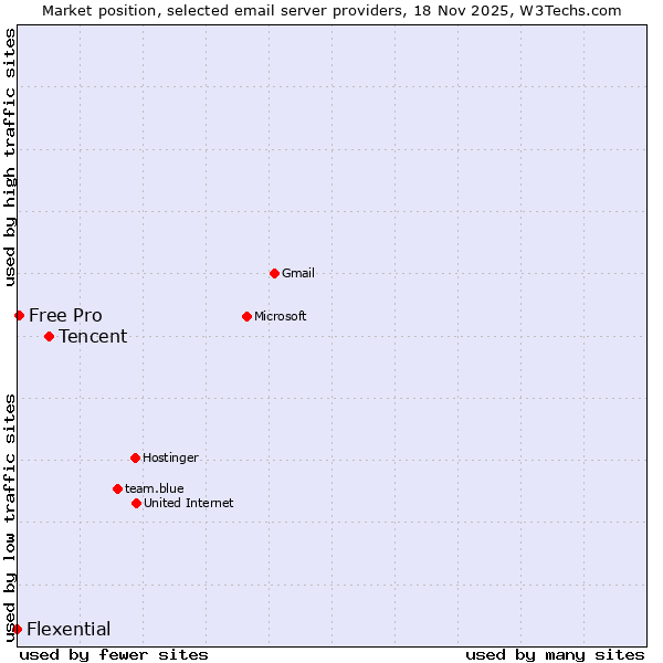 Market position of Tencent vs. Free Pro vs. Flexential