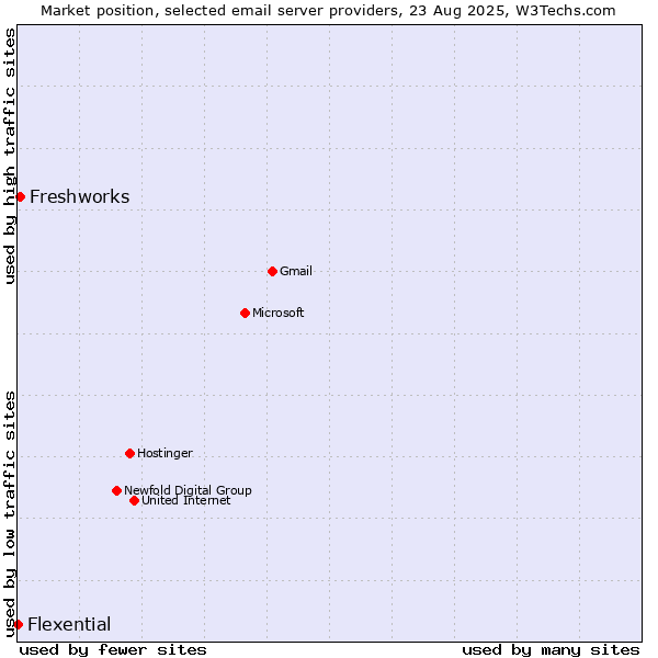Market position of Freshworks vs. Flexential