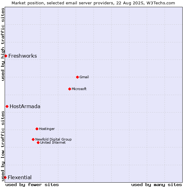 Market position of HostArmada vs. Freshworks vs. Flexential