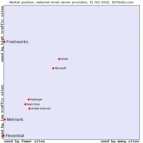 Market position of Netmark vs. Freshworks vs. Flexential