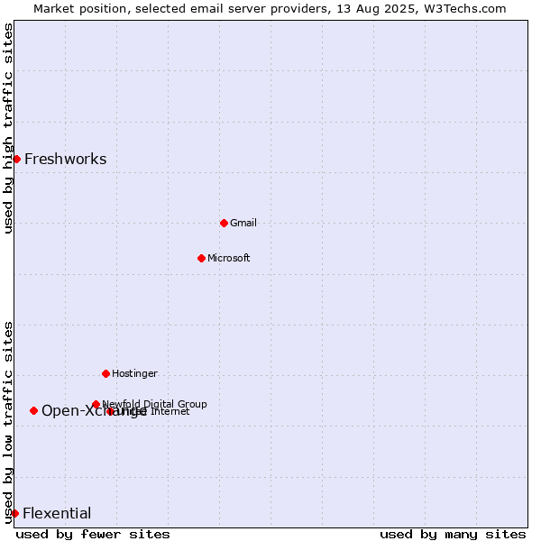 Market position of Open-Xchange vs. Freshworks vs. Flexential