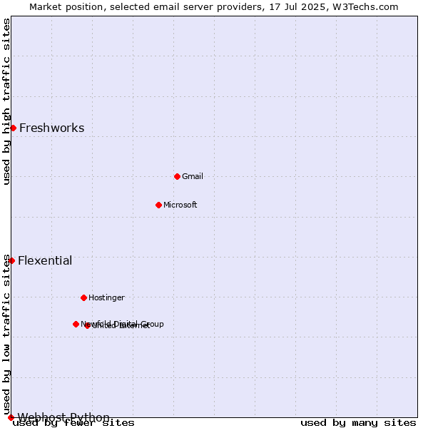 Market position of Freshworks vs. Flexential vs. Webhost Python