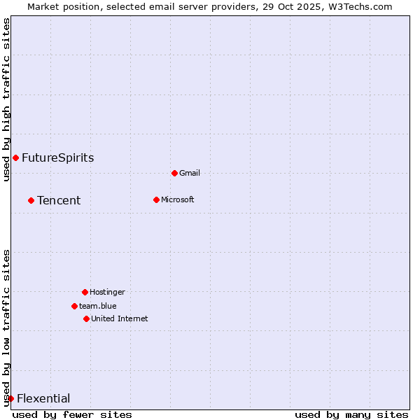 Market position of Tencent vs. FutureSpirits vs. Flexential