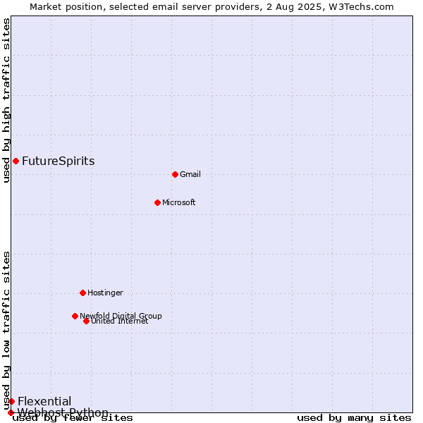 Market position of FutureSpirits vs. Flexential vs. Webhost Python