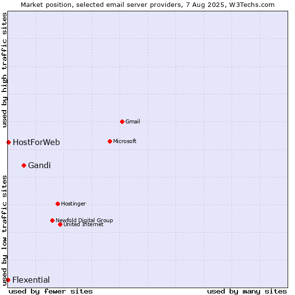 Market position of Gandi vs. HostForWeb vs. Flexential