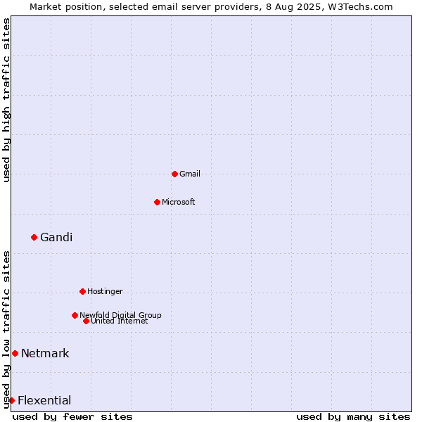 Market position of Gandi vs. Netmark vs. Flexential