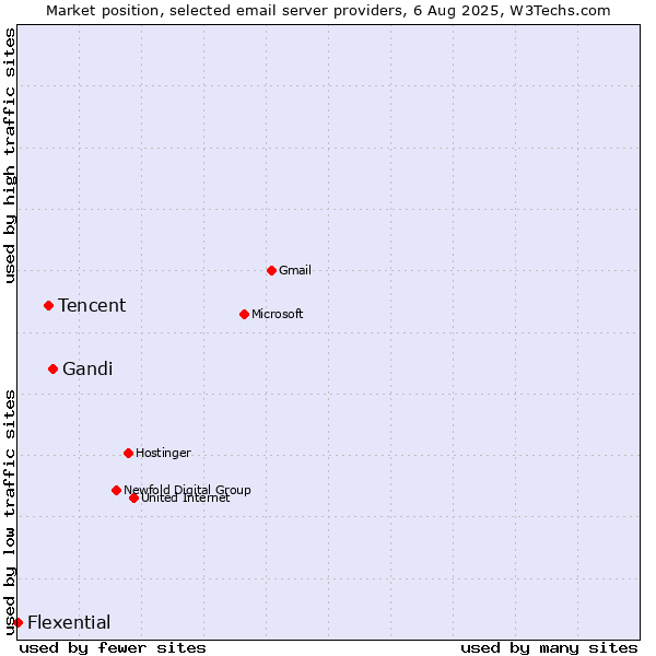 Market position of Gandi vs. Tencent vs. Flexential