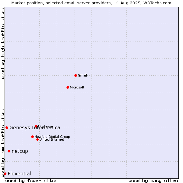 Market position of netcup vs. Genesys Informatica vs. Flexential