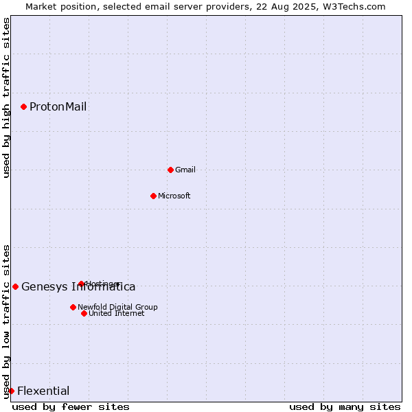 Market position of ProtonMail vs. Genesys Informatica vs. Flexential