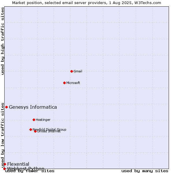 Market position of Genesys Informatica vs. Flexential vs. Webhost Python