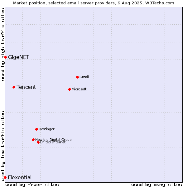 Market position of Tencent vs. GigeNET vs. Flexential