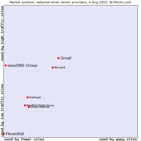 Market position of Gmail vs. easyDNS Group vs. Flexential