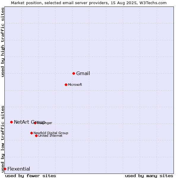Market position of Gmail vs. NetArt Group vs. Flexential
