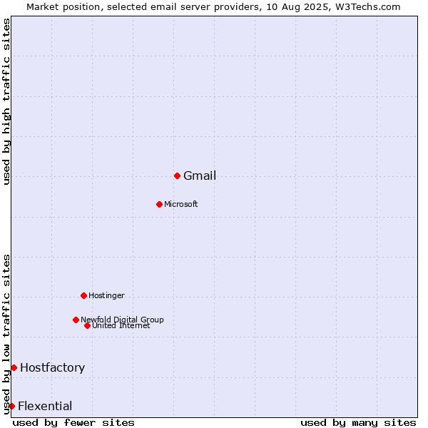 Market position of Gmail vs. Hostfactory vs. Flexential