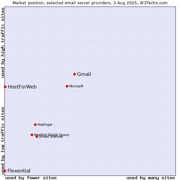 Market position of Gmail vs. HostForWeb vs. Flexential