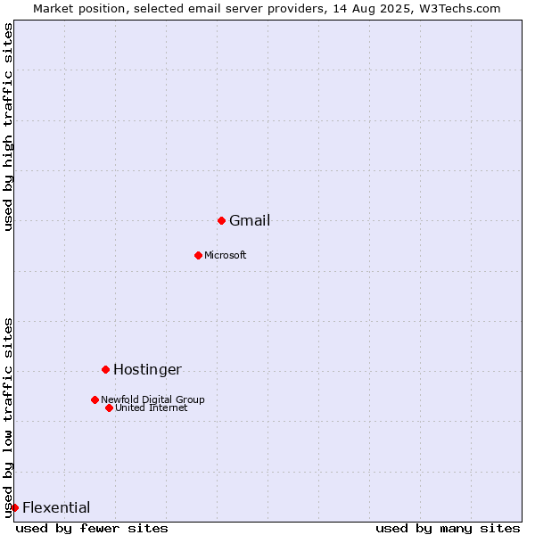 Market position of Gmail vs. Hostinger vs. Flexential