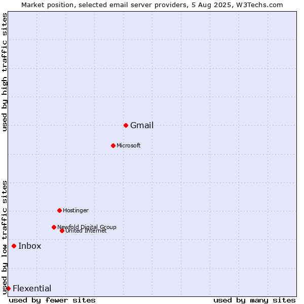 Market position of Gmail vs. Inbox vs. Flexential