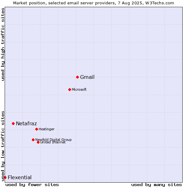 Market position of Gmail vs. Netafraz vs. Flexential