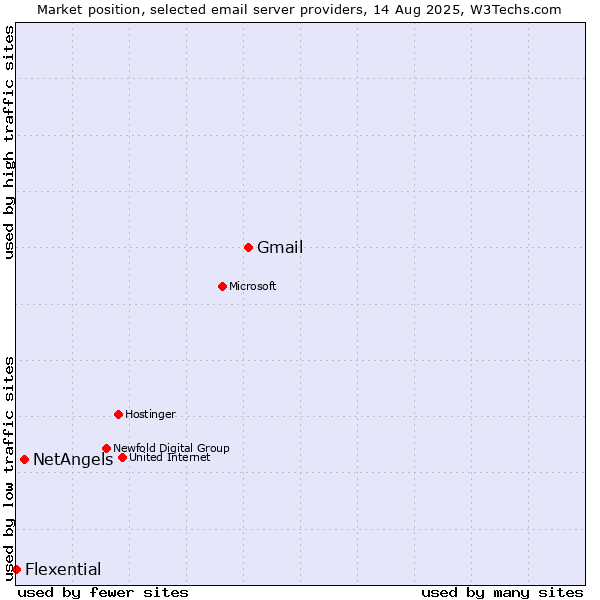 Market position of Gmail vs. NetAngels vs. Flexential