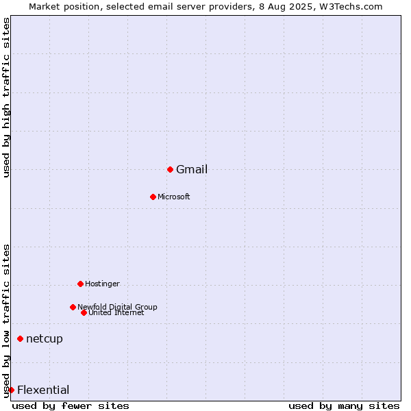 Market position of Gmail vs. netcup vs. Flexential