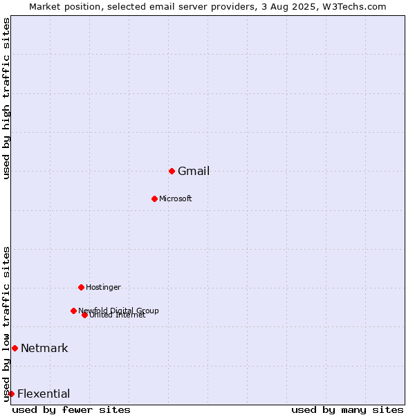 Market position of Gmail vs. Netmark vs. Flexential