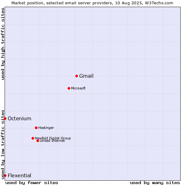 Market position of Gmail vs. Octenium vs. Flexential