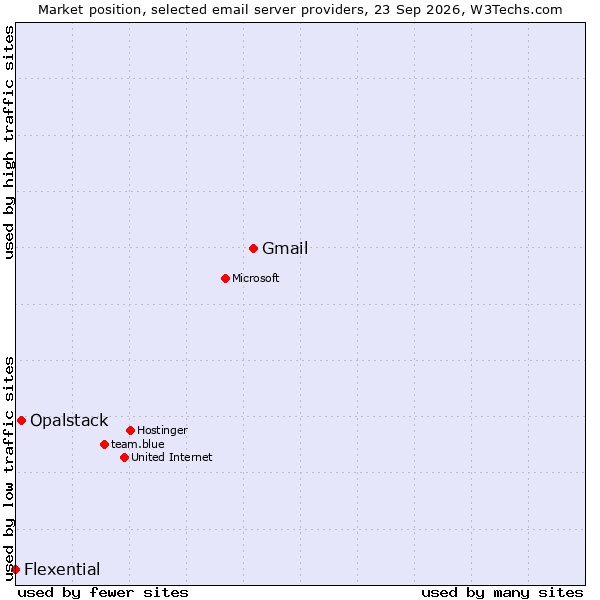 Market position of Gmail vs. Opalstack vs. Flexential