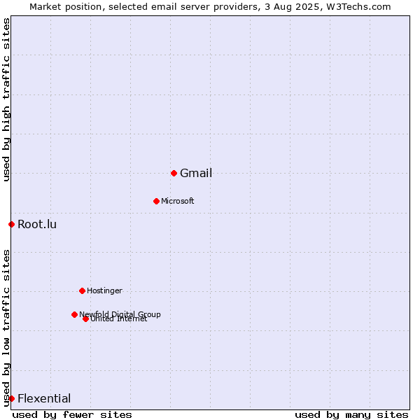 Market position of Gmail vs. Root.lu vs. Flexential