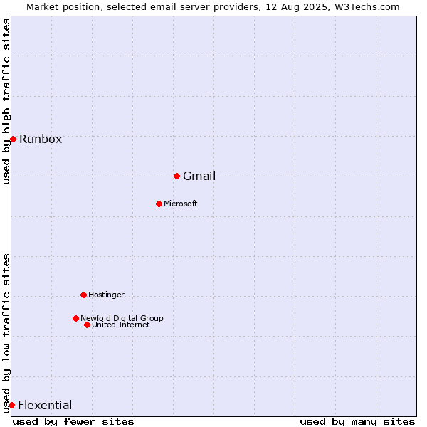 Market position of Gmail vs. Runbox vs. Flexential