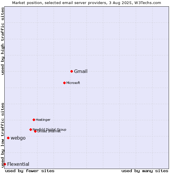 Market position of Gmail vs. webgo vs. Flexential