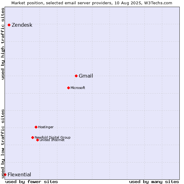 Market position of Gmail vs. Zendesk vs. Flexential