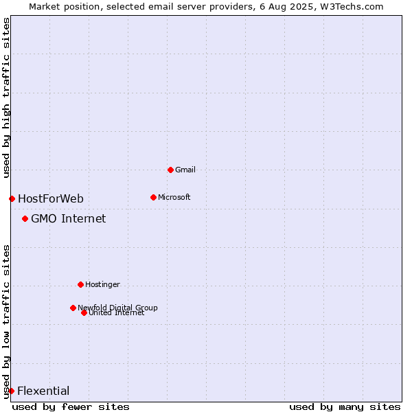 Market position of GMO Internet vs. HostForWeb vs. Flexential