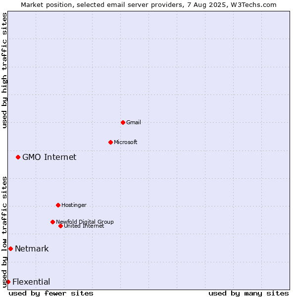 Market position of GMO Internet vs. Netmark vs. Flexential